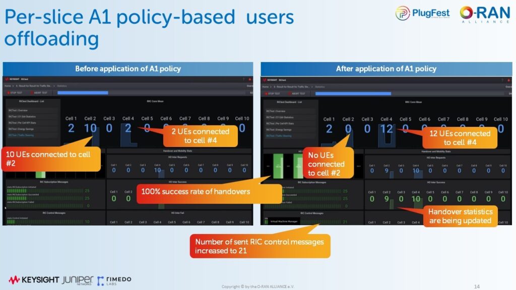 Keysight RICtest dashboard view before and after the application of the A1 policy
