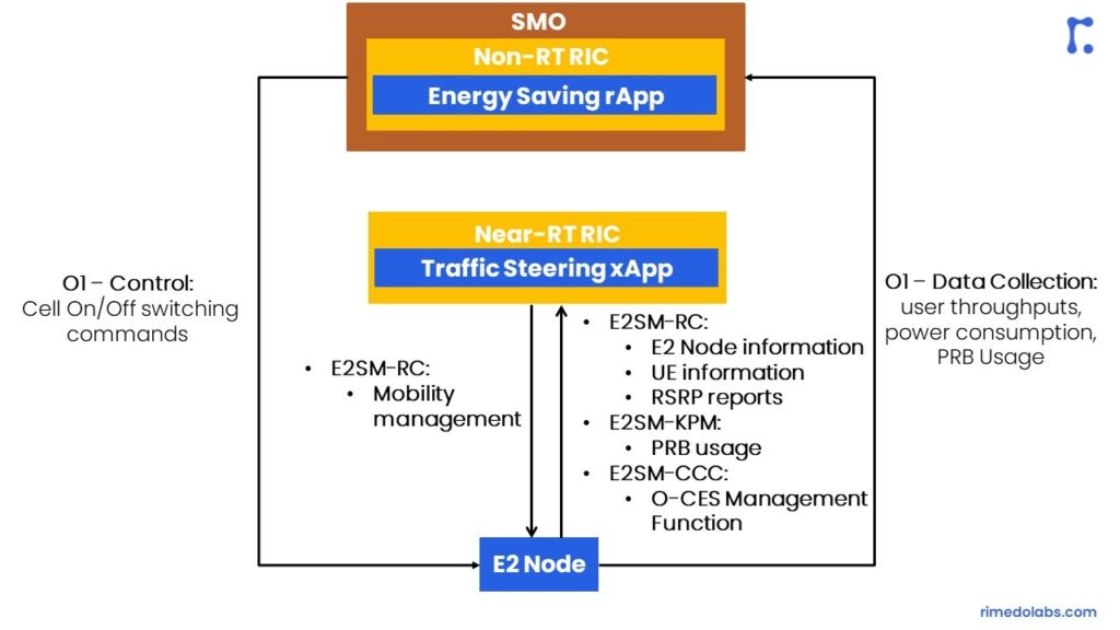 Energy Saving Block diagram of TS-xApp notification about the cell on/off switching through the E2SM CCC
